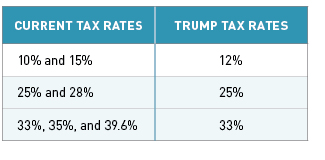 Trump Tax Rates