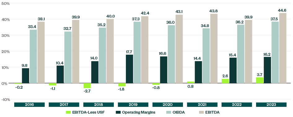 Graph showing the median company’s profitability figures along with controllable margins for the past five years.