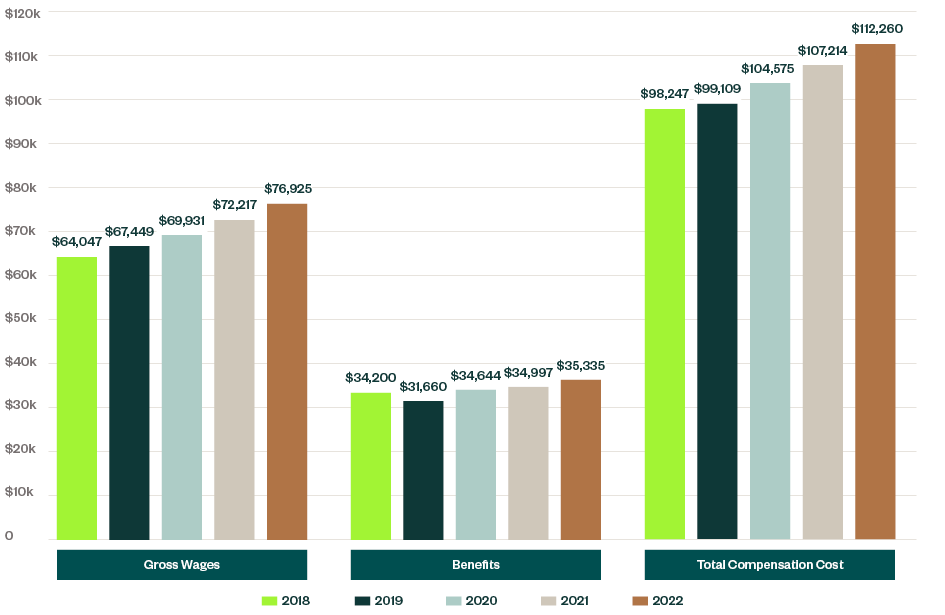 Bar graph comparing gross wages, benefits and total compensation cost for 2018 to 2022