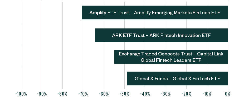 Four of the largest fintech ETFs on a bar graph