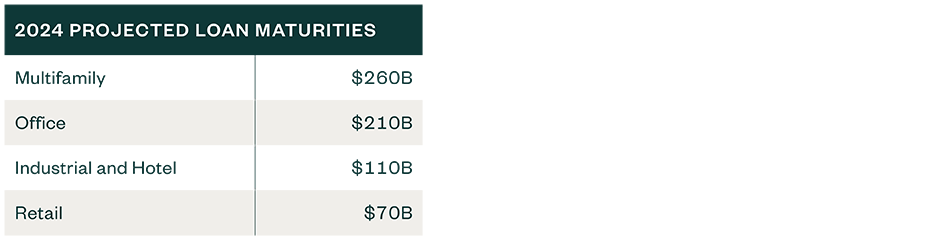 Chart showing 2024 projected loan maturity amounts for prominent commercial sectors