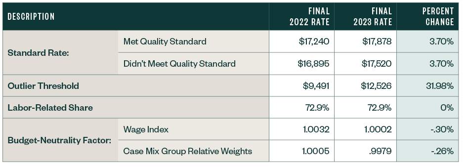 Descriptions for finalized changes to 2023 IRF Payments final rate and comparison to 2022 rate