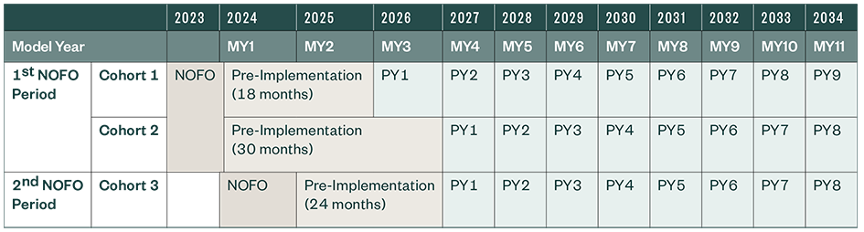timeline for the program from 2023 to 2034