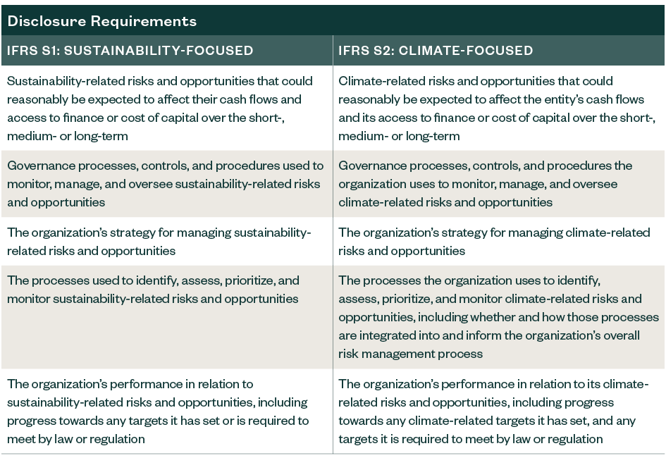 International Sustainability Standards Board Updates