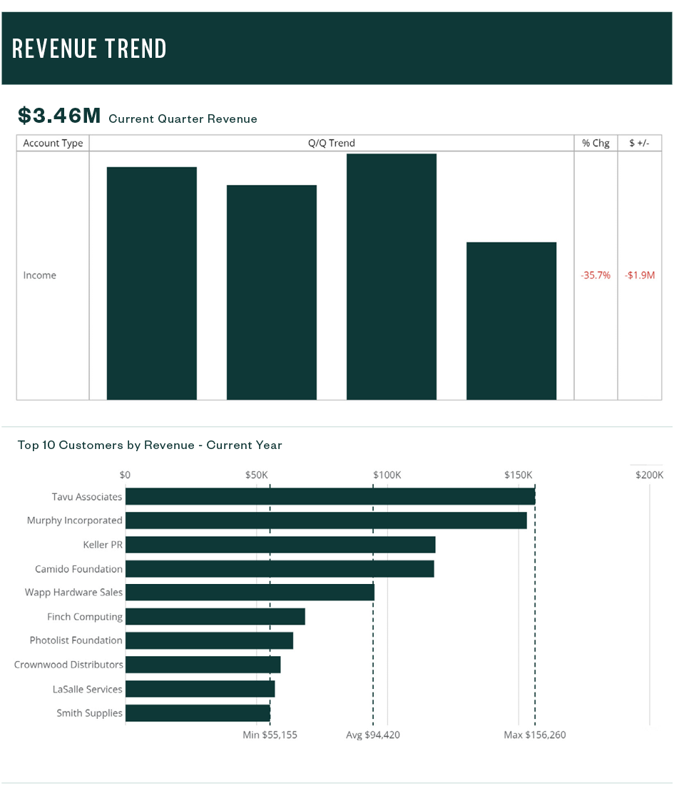 Bar graphs of the revenue trend, $3.46M current quarter revenue and top 10 customers by revenue - current year