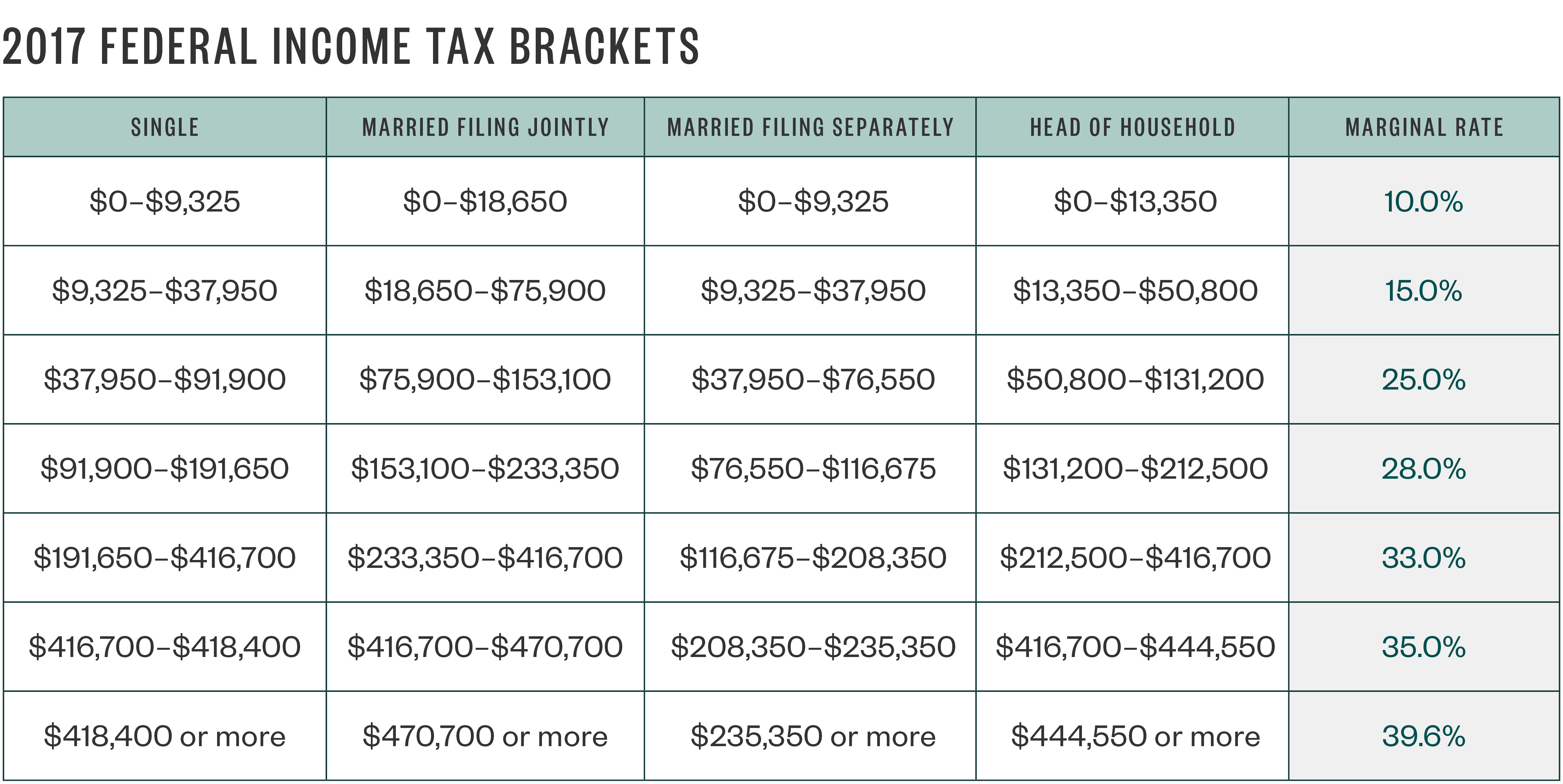 federal tax table