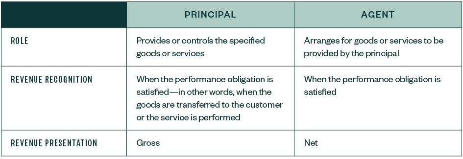 Table outlining the changes in accounting treatment for principal–agent contracts.