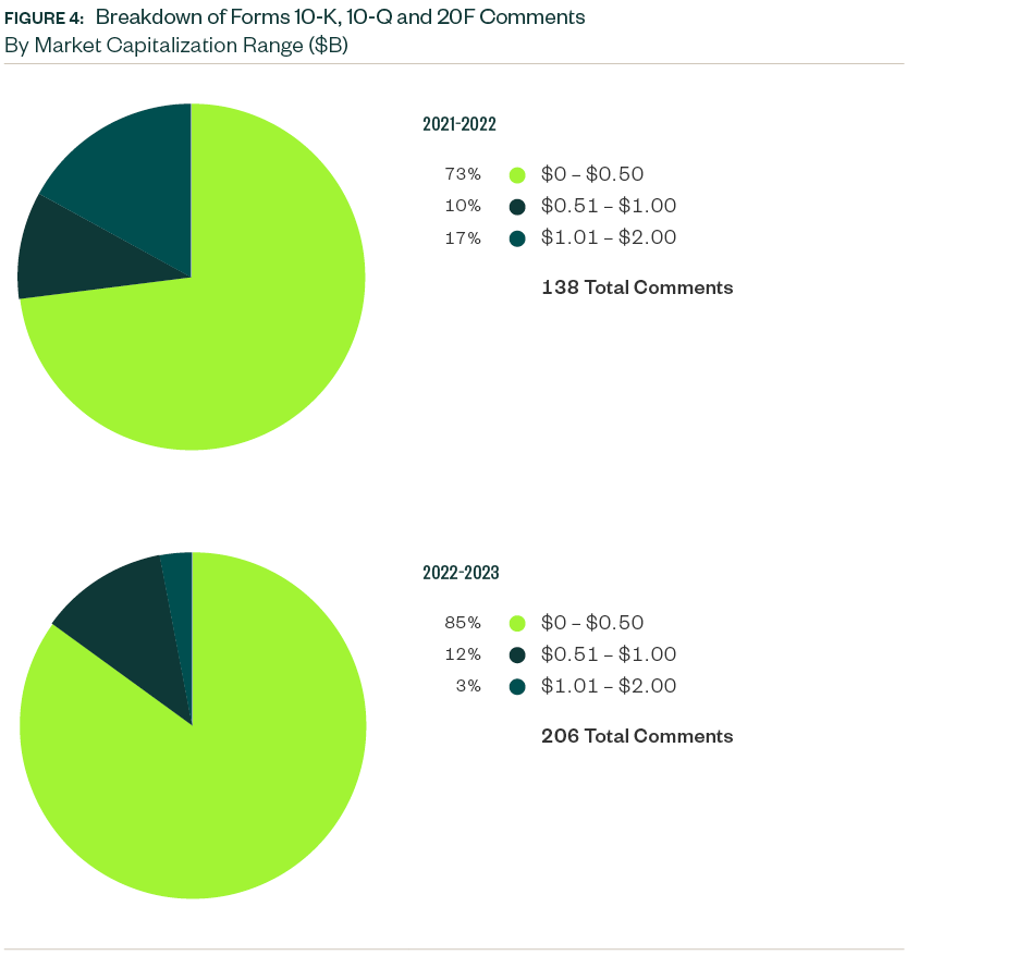 Figure 4: Charts showing breakdown of Forms 10-K, 10-Q and 20F comments by market capitalization range for 2022 and 2023 periods.