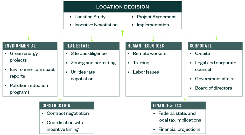 Chart showing factors relevant to a location decision, such as environmental and real estate issues