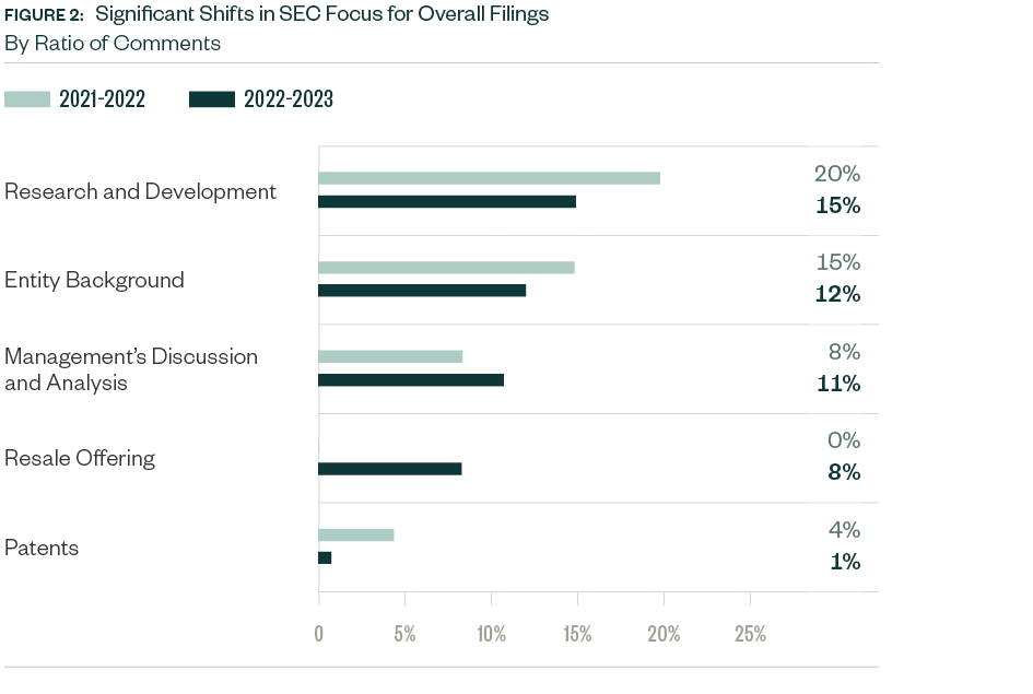 Figure 2: Chart comparing 2022 and 2023 significant shifts in SEC focus for overall filings by ratio of comments.