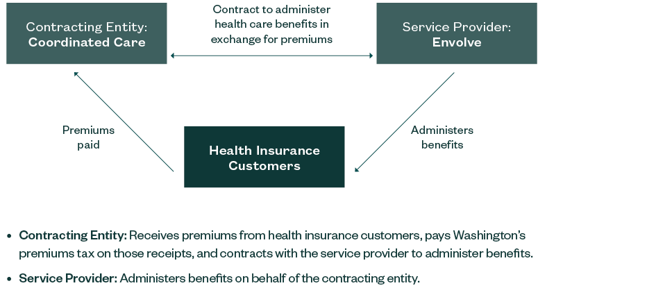 Flow of service between the contracting entity, service provider, and health insurance customers