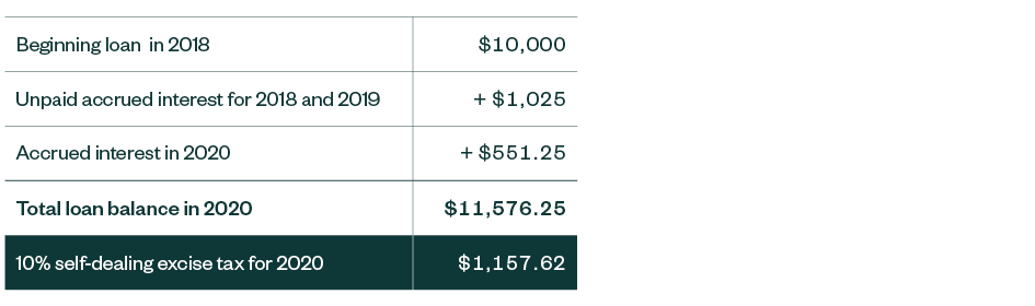 Example line items for a self-dealing loan