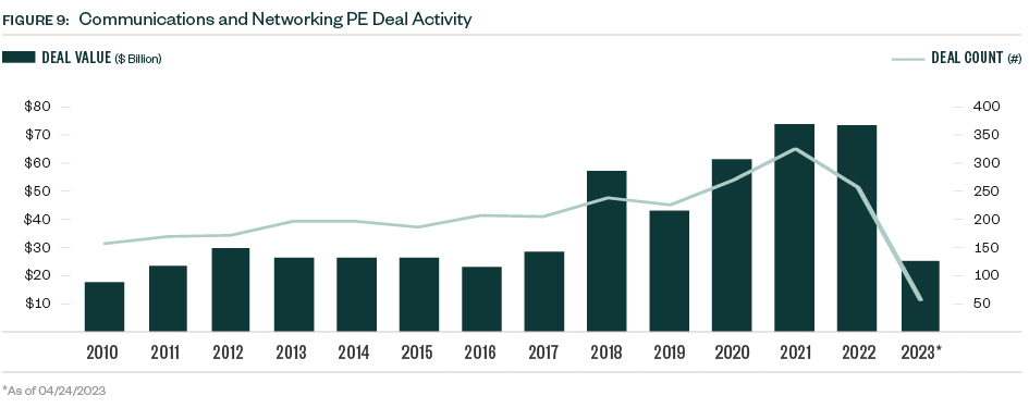 Bar graph of Communications and networking PE deal activity for 2010 through 2023