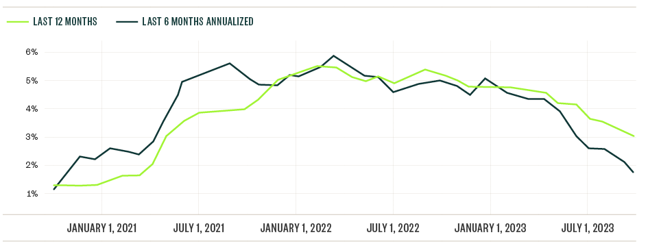 Line chart showing decline in inflation between last 12 months and last 6 months.