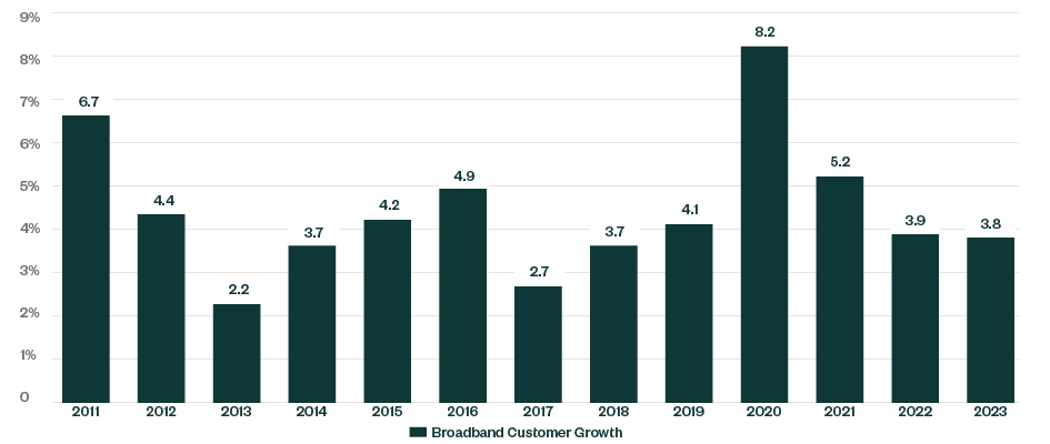 Graph showing broadband growth