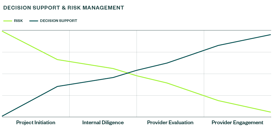 demonstration of how, as the level of support increases, the level of risk decreases.