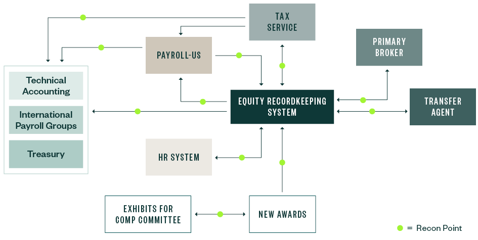 diagram of a high-level equity process