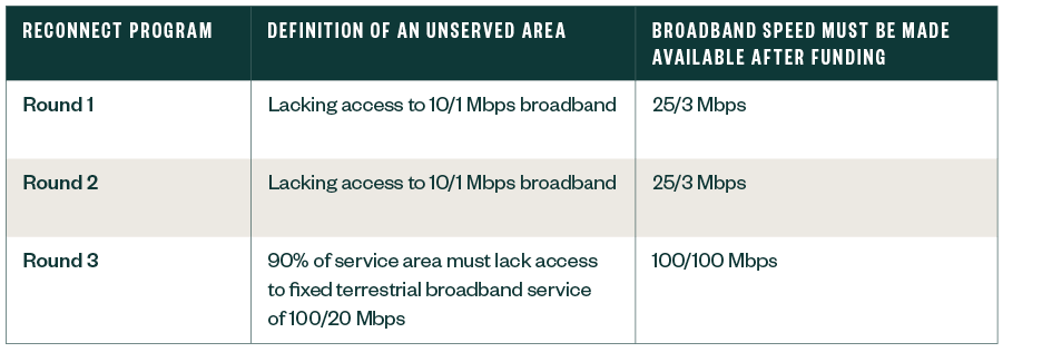 Table of program requirements and qualifying criteria for the different rounds of the ReConnect Program