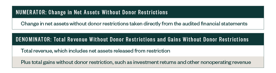 Table for numerator listing change in net assets without donor restrictions and table for denominator listing total revenue without donor restrictions and gains without donor restrictions.