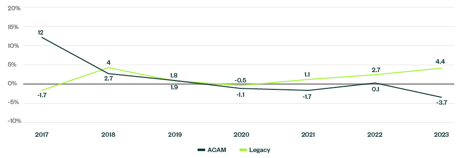 Graph showing traditional wireline revenues from 2017-2023