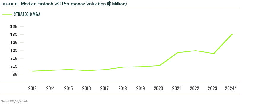 median VC pre-money valuation
