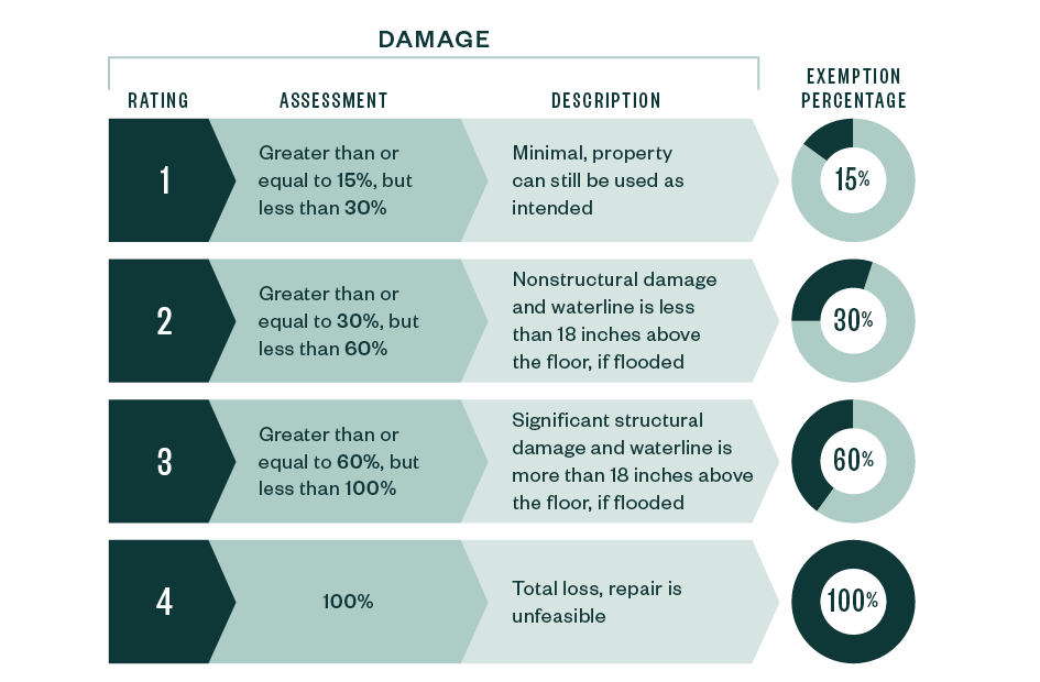 Table for the damage assessment ratings 1 through 4 and their description