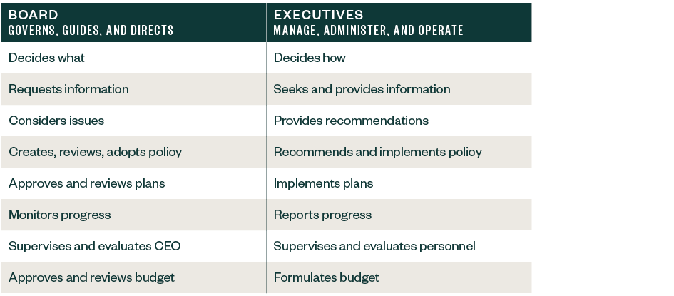 Table listing roles for the Board and executives