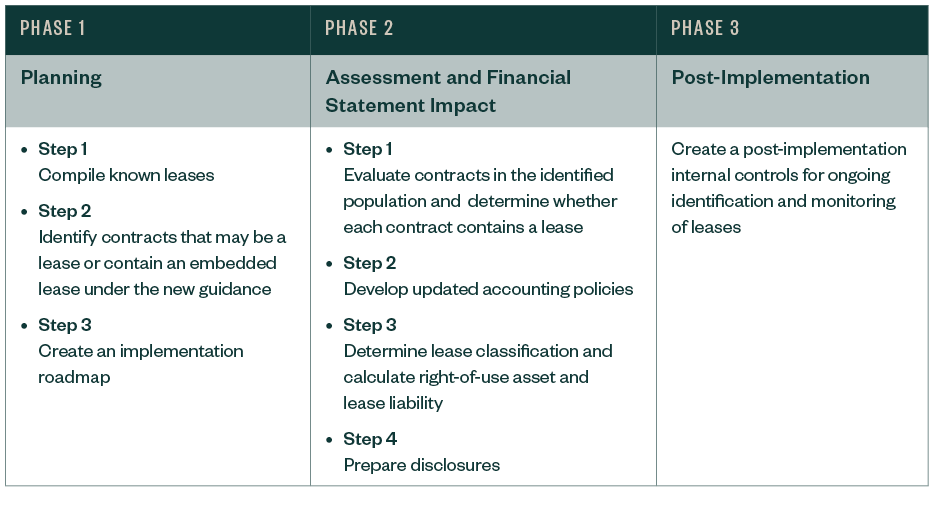 Table with the steps for phase 1, phase 2 and phase 3 of the approach to implementation