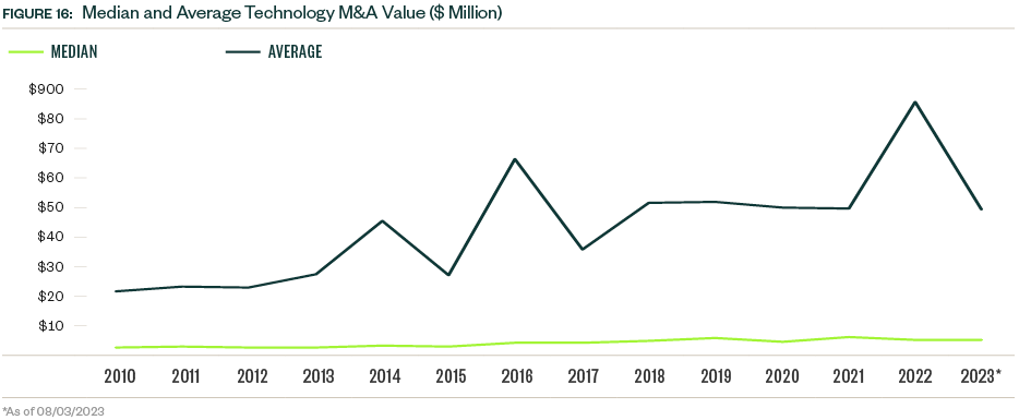 Chart of Median and Average Technology M&A Value