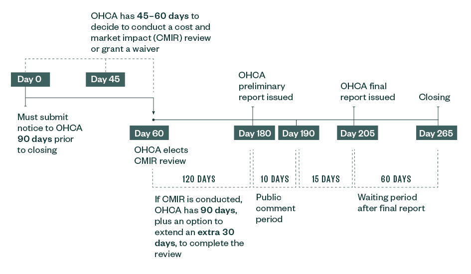 Timeline of OHCA report.