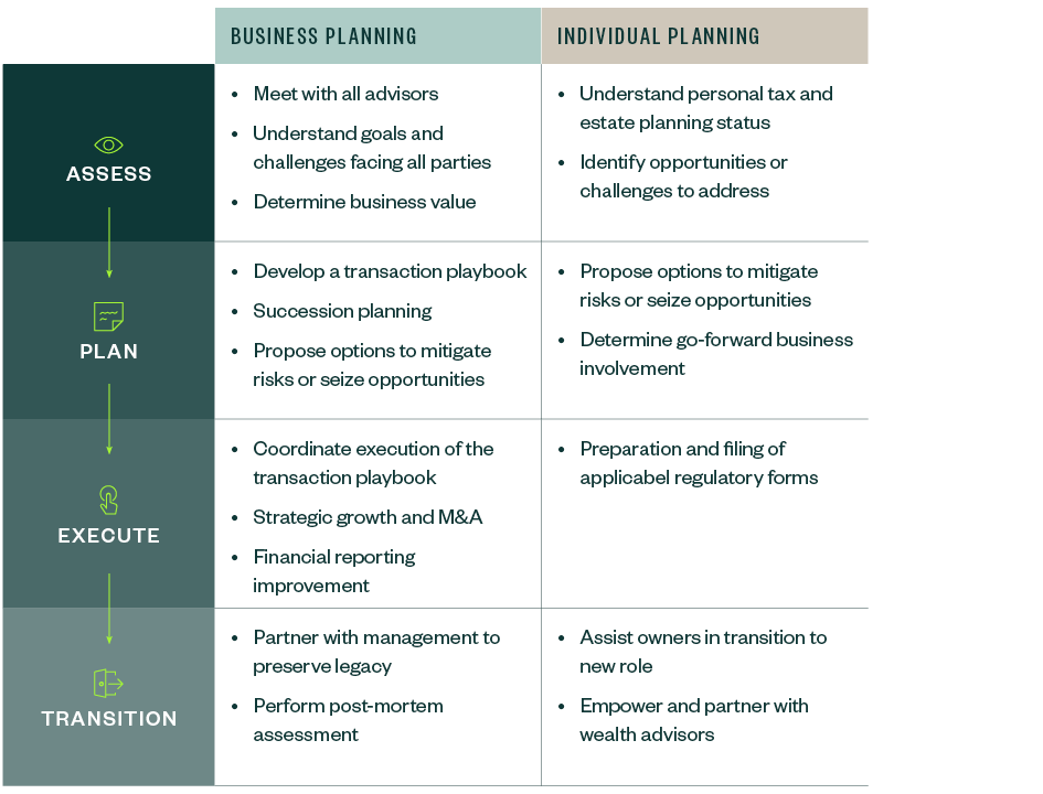 Timeline for planning for both businesses and individuals. Key steps are assess, plan, execute, and transition.