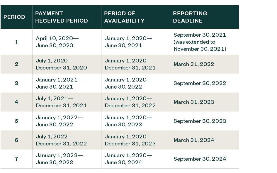 table with breakdown of payment received period, period of availability and reporting deadline for period 1 through 7