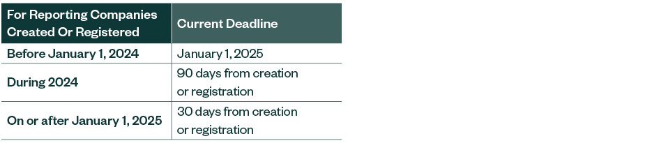 deadlines for reporting companies created or registered, either before 2024, during 2024, or starting in 2025