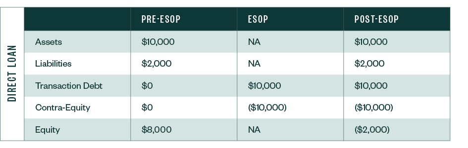 Table for the pre-esop, esop and post-esop amounts on a direct loan.