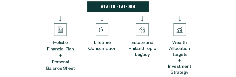 A flow chart depicting the 4 pieces of a wealth platform: a financial plan, lifetime consumption, estate legacy, and investment strategy