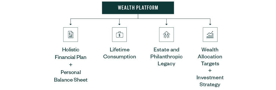 A holistic wealth platform consists of four components: a holistic financial plan and personal balance sheet, lifetime consumption, estate and philanthropic legacy, and wealth allocation targets and i