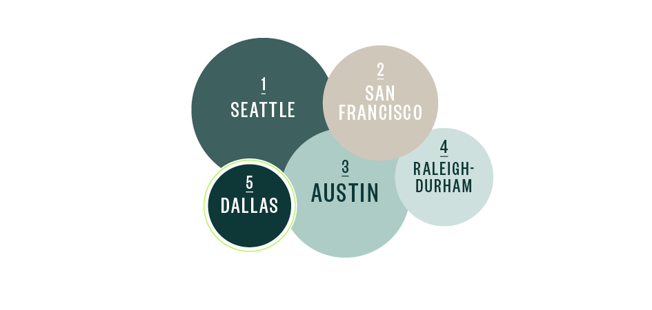 A graphic with circles of descending sizes shows Dallas as the fifth-largest growing economy in the United States behind Seattle, San Francisco, Raleigh-Durham, and Austin