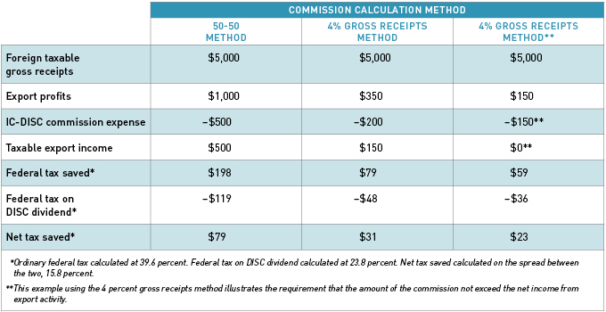 Turning Exports into a Tax Advantage: IC-DISCs and How to Use Them