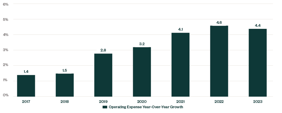 Graph showing median operating expense year-over-year growth for the past seven years