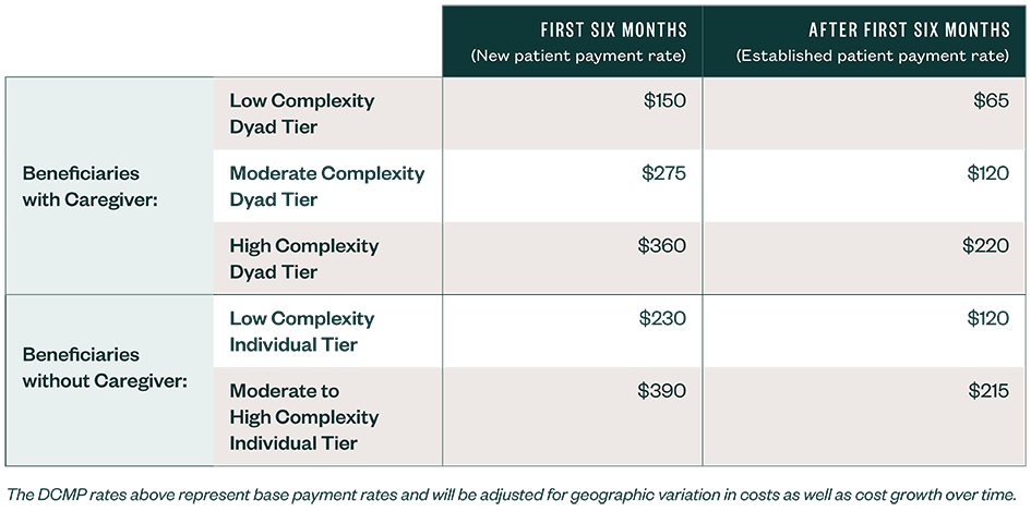 Chart showing payment rates broken down by time and five categories pertaining to complexity.