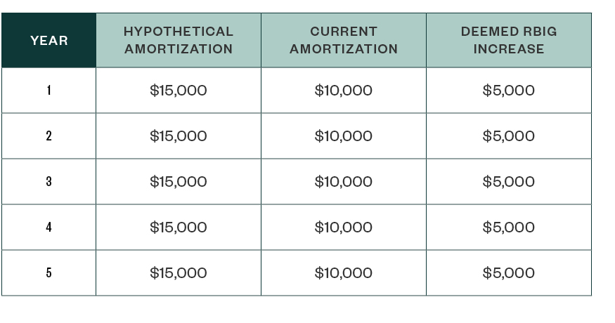 amortization table