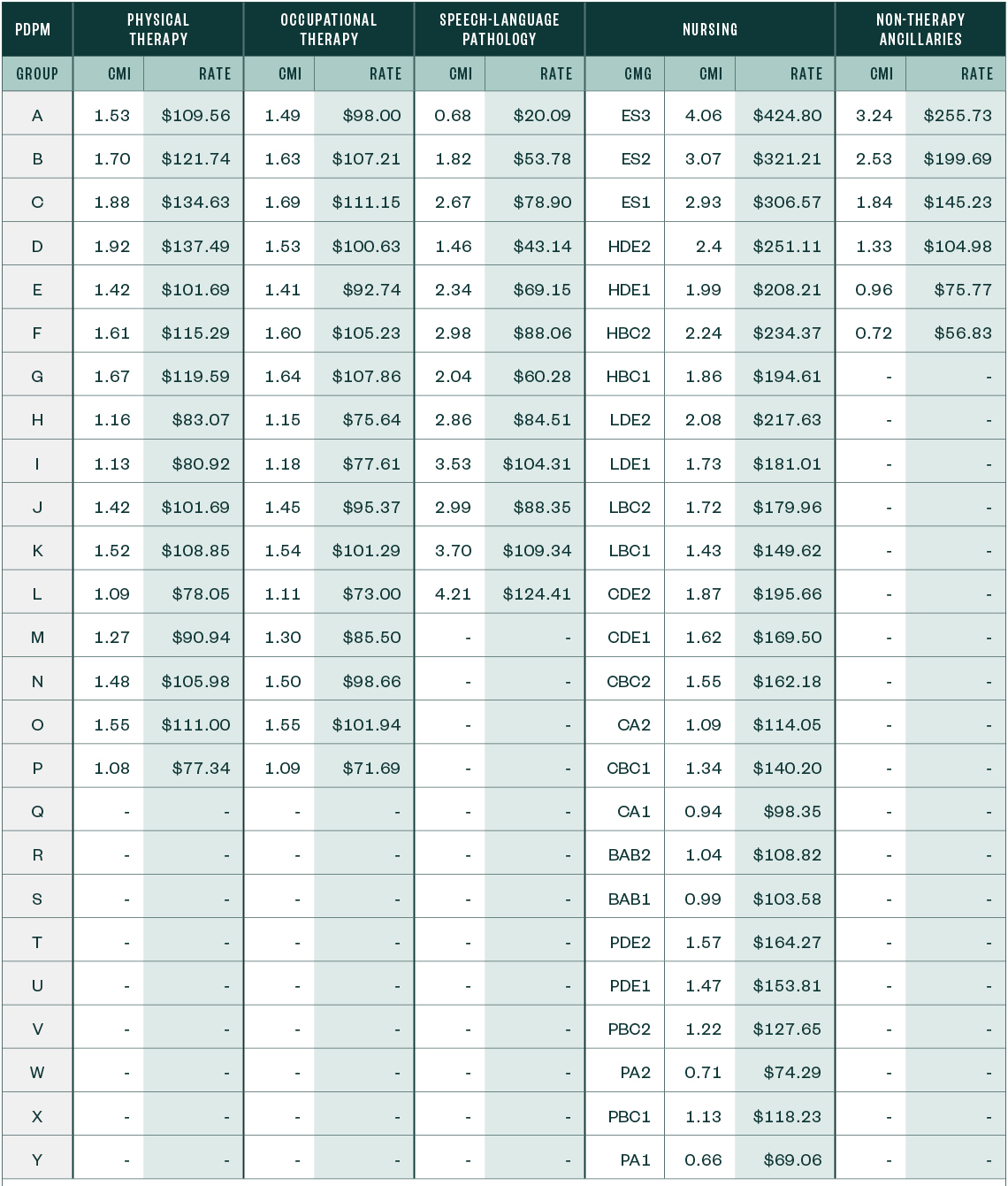 Table of the rural pdpm case mix adjusted federal rates and associated indexes