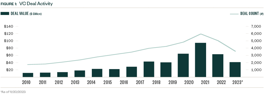 Venture Capital Deal Activity