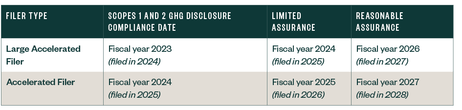 Table for the GHG disclosure and assurance compliance dates