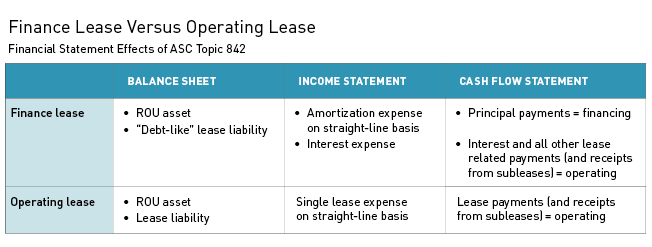 Finance Lease Versus Operating Lease table