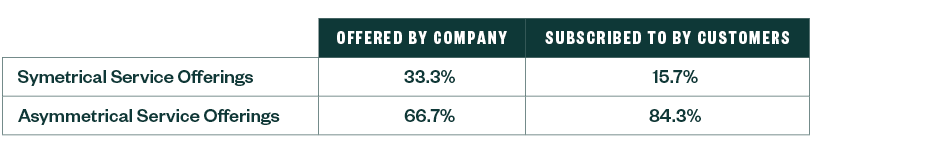 Symmetrical vs Asymmetrical Broadband Service Offerings