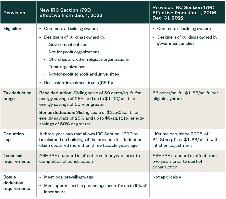 Table summarizing IRC Section 179D