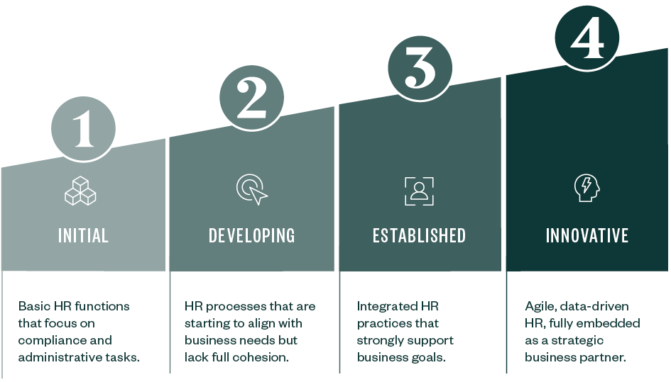 graphic depicting the four stages of HR maturity - Initial, Developing, Established, Innovative