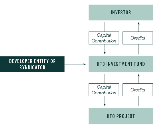 Flowchart showing the relationship between Investor, HTC Investment Fund and HTC Project