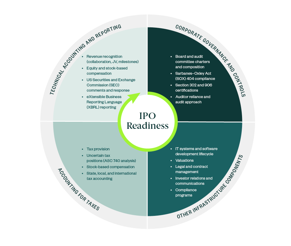 IPO Readiness